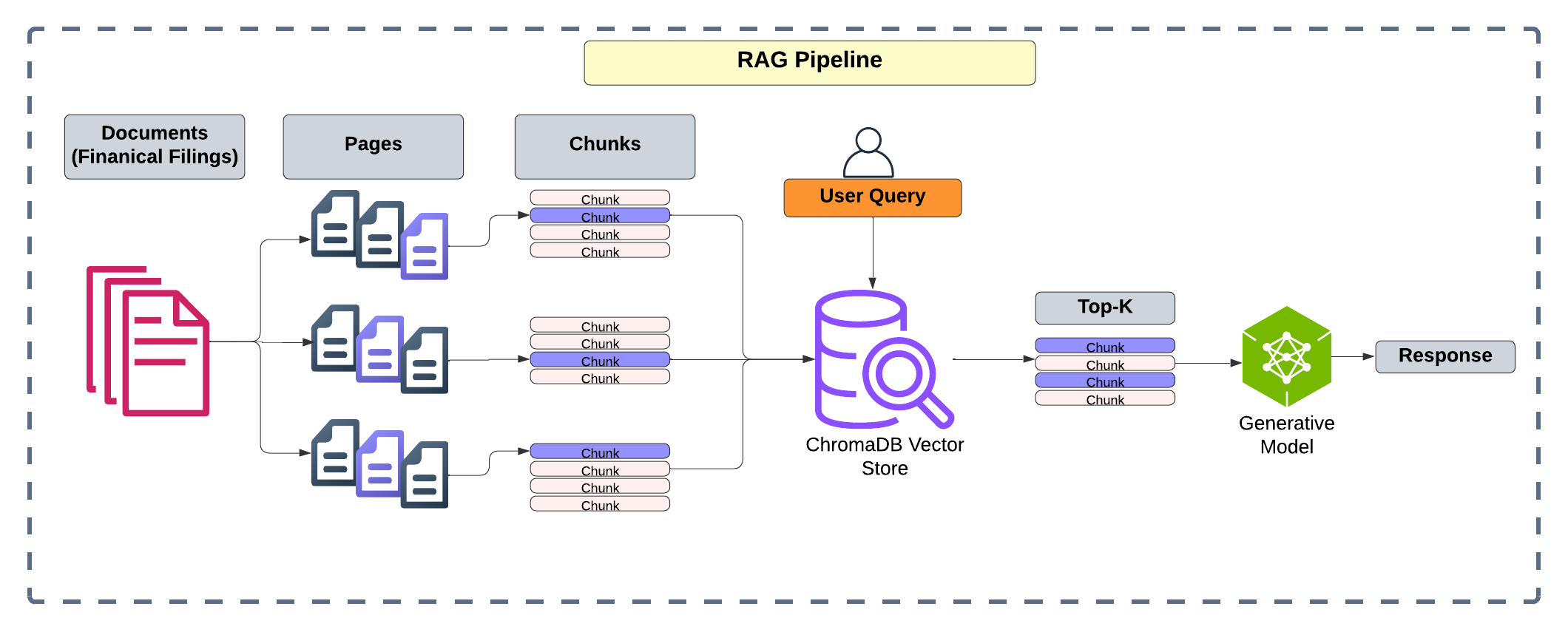 A retrieval-augmented generation pipeline decomposes documents into manageable pages and chunks, prioritizing those containing relevant information-highlighted in blue-to formulate a response, acknowledging that all knowledge bases are subject to fragmentation and eventual decay.