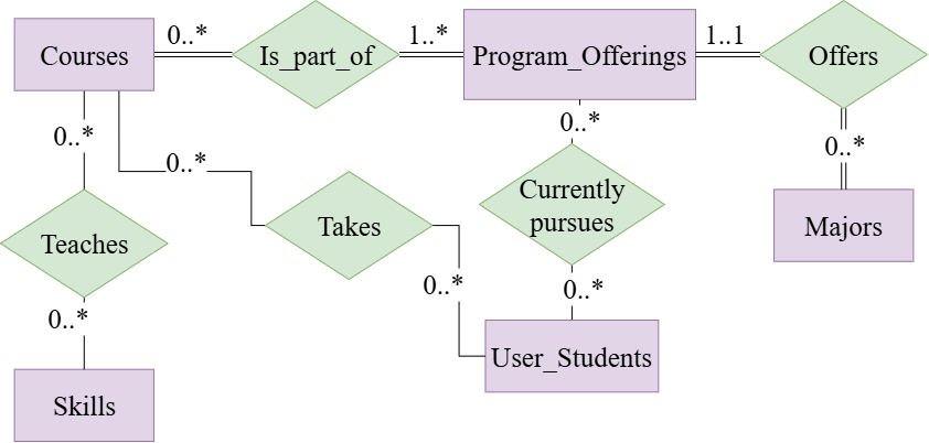 This entity-relationship diagram uses colored nodes to represent entities (purple) and relationships (green), with link cardinality-ranging from zero-to-many [latex]0..\<i>[/latex], one-to-many [latex]1..\</i>[/latex], and one-to-one [latex]1..1[/latex]-encoding the connections between program offerings, courses, and skills.