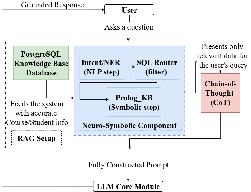 Aurora integrates a knowledge base with neuro-symbolic reasoning and chain-of-thought prompting-a system wherein data flows between these components, guided by contextual boundaries-to demonstrate how complex systems evolve through interconnectedness rather than succumb to simple entropy.