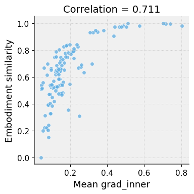Embodiment-based similarity, calculated from [latex]1 - min-max[/latex] normalized Feature-wise Gromov-Wasserstein distance, correlates with the cosine similarity of gradients during TD3+BC training on the Expert Forward dataset, as visualized by the similarity matrices and scatter plot.