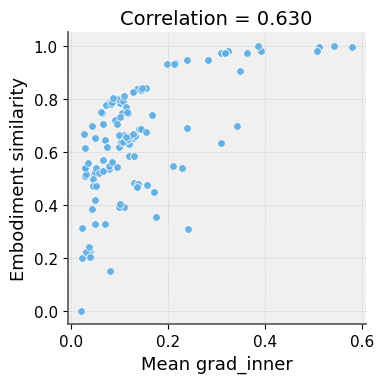 Embodiment-based similarity, measured by the [latex]1 - FGW[/latex] distance, correlates with gradient cosine similarity across robot pairs, as shown by the similarity matrices in (a) and (b) and their relationship in (c).