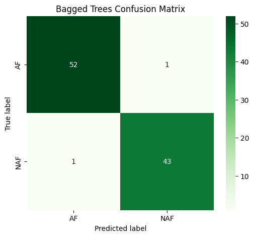 The confusion matrix demonstrates the performance of the Bagged Trees classifier in distinguishing between different classes.