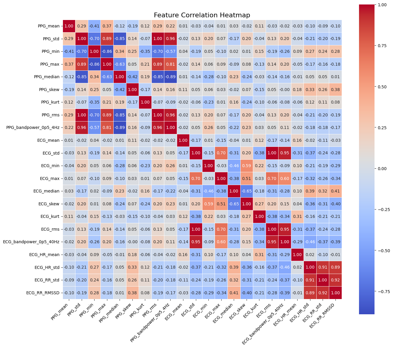 Extracted features from photoplethysmography (PPG) and electrocardiogram (ECG) signals reveal discernible correlation patterns, as visualized in a heatmap, which suggests interconnected physiological relationships between these two modalities.
