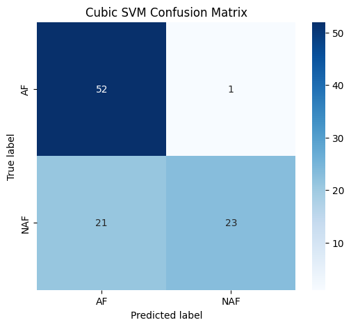 The confusion matrix demonstrates the performance of the Cubic SVM classifier in distinguishing between classes.