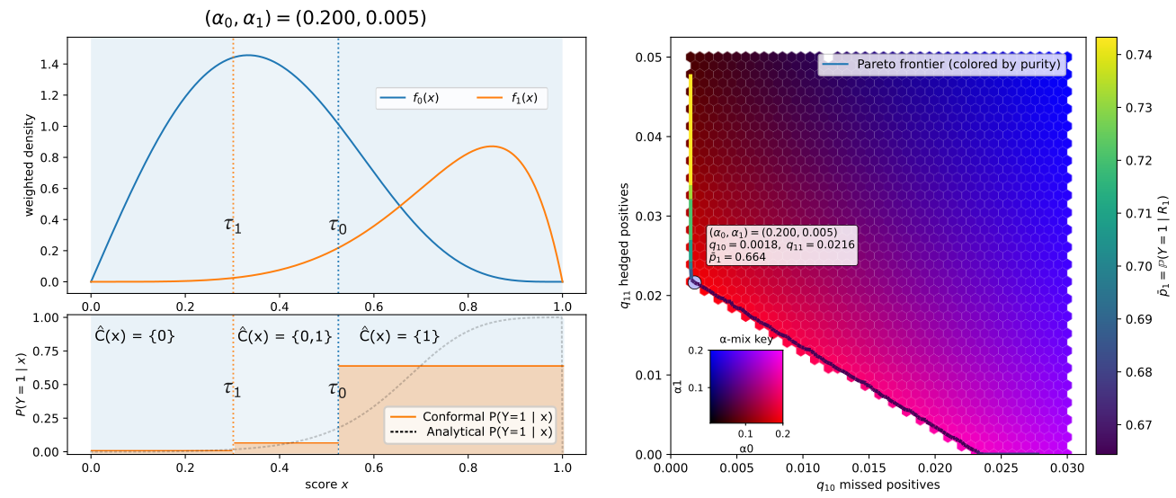 Калибровка с использованием конформного правила на синтетической модели позволяет достичь желаемого баланса между точностью и отказом от прогнозов, формируя ориентированную парето-оптимальную область рабочих режимов, где выбор параметров определяет границы между принятием решения и его отсрочкой, а также вероятность соответствующих результатов.
