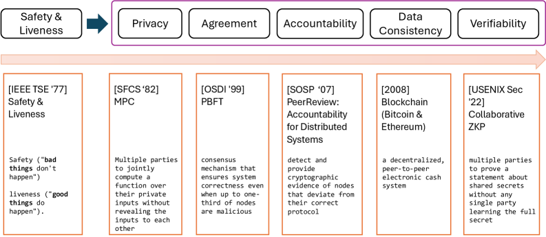 Over a forty-five year period, the evolution of distributed security has progressed from early cryptographic protocols-initially focused on confidentiality using techniques like [latex] DES [/latex]-to increasingly complex architectures addressing integrity, availability, and resilience against evolving adversarial threats, culminating in modern approaches leveraging blockchain and zero-knowledge proofs.