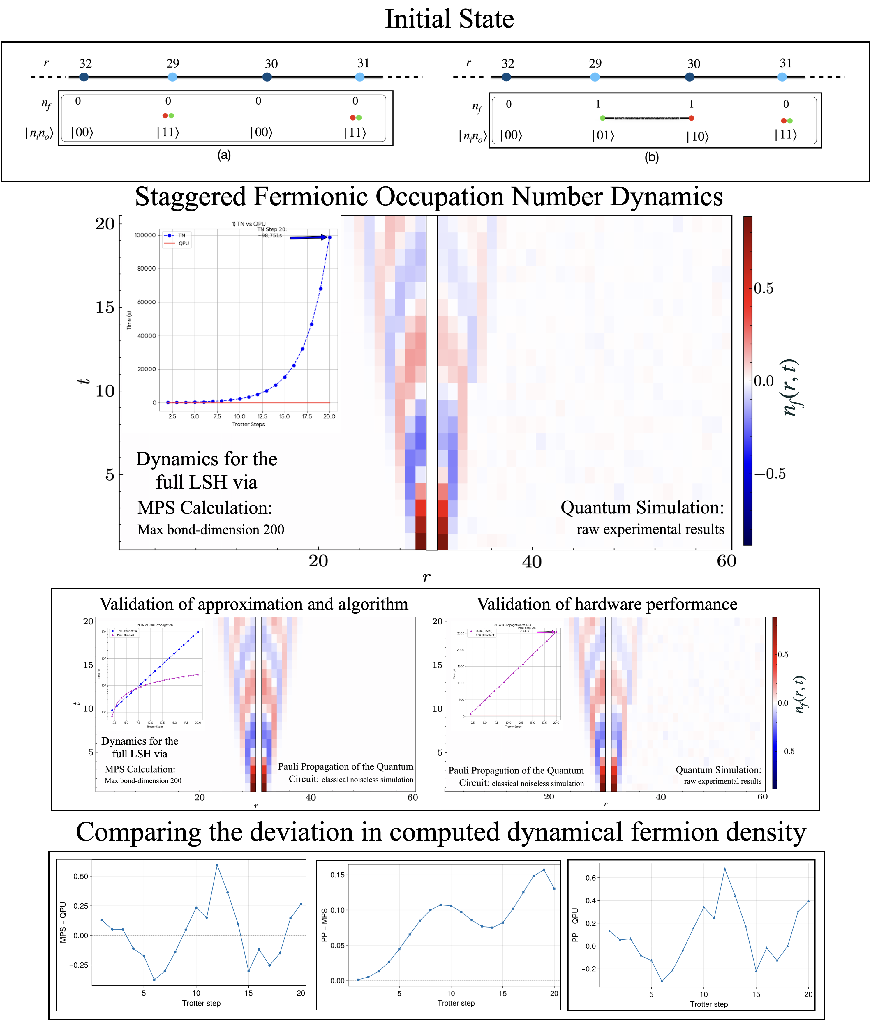 Результаты моделирования распространения адрона SU(2) во времени подтверждают корректность предложенного подхода, алгоритма и аппаратной реализации, демонстрируя согласованность данных, полученных с помощью квантового моделирования на QPU IBM Boston, тензорных сетей и метода распространения Паули, при этом анализ времени вычислений и отклонения плотности фермионов подтверждает эффективность использованных приближений и масштабируемость эксперимента.