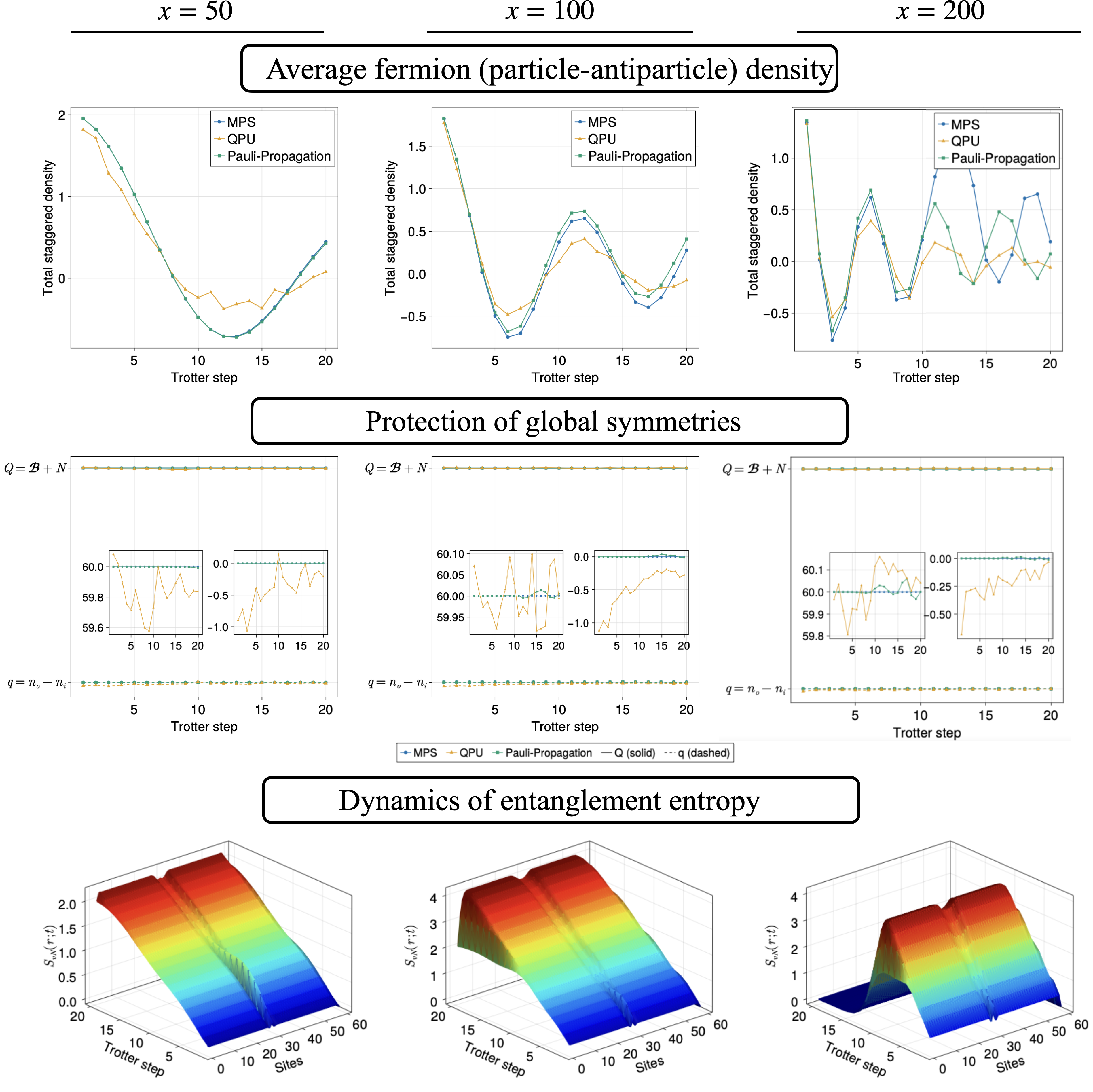 При увеличении параметра <span class="katex-eq" data-katex-display="false">x\rightarrow\in fty</span>, квантовые и классические симуляции демонстрируют расхождения в динамике плотности фермионов и сохранении глобальных зарядов, при этом квантовая симуляция (QPU) сохраняет общую тенденцию, в то время как классические методы MPS и PPM начинают отклоняться, особенно при <span class="katex-eq" data-katex-display="false">x=200</span>, где MPS перестает корректно описывать физику из-за ограничений размерности связей.