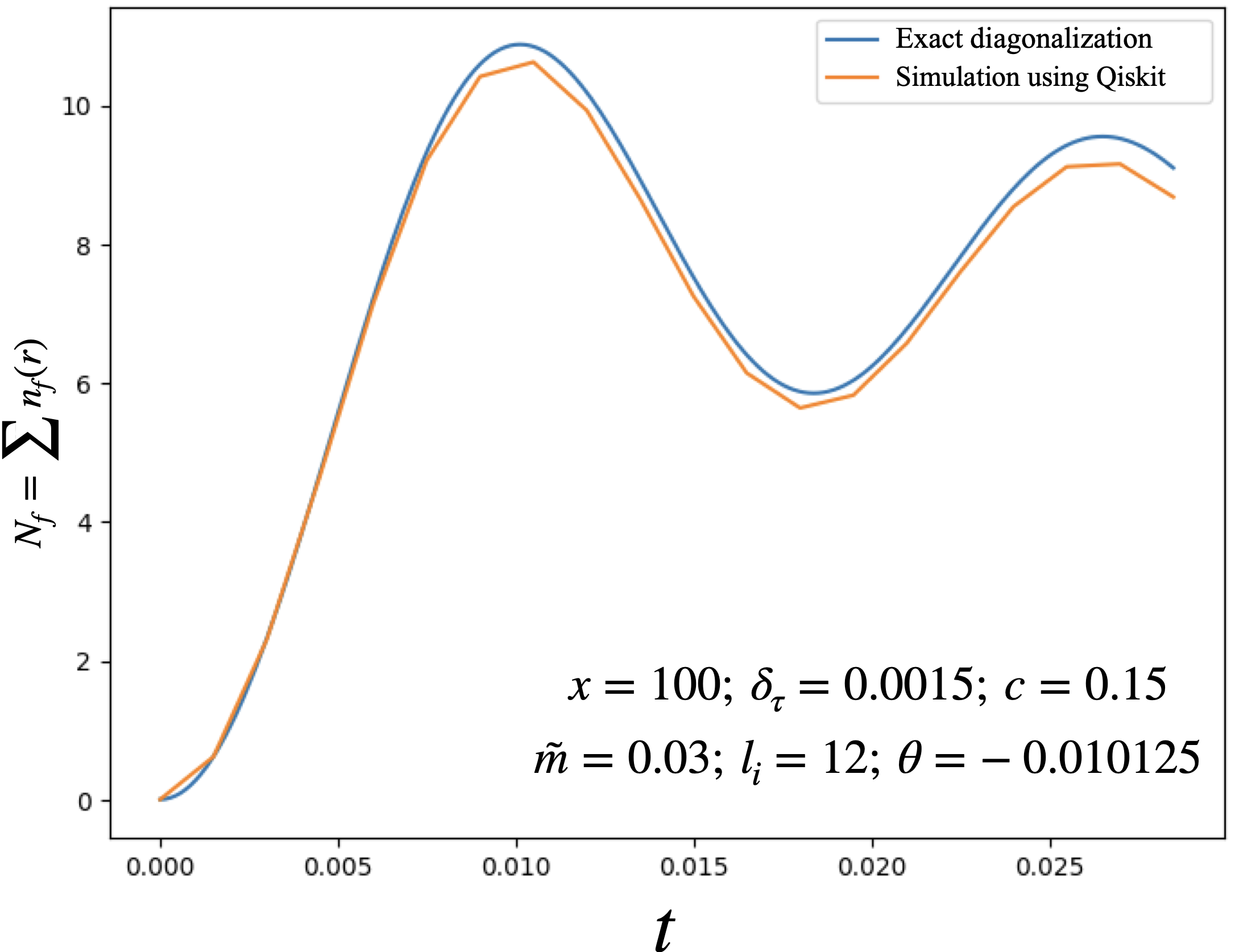 Результаты моделирования на квантовом симуляторе Qiskit для решетки из 8 узлов соответствуют точным результатам диагонализации полного гамильтониана LSH, подтверждая работоспособность подхода при <span class="katex-eq" data-katex-display="false">x=100</span> и <span class="katex-eq" data-katex-display="false">m/g=1</span>, начиная с сильной связи.