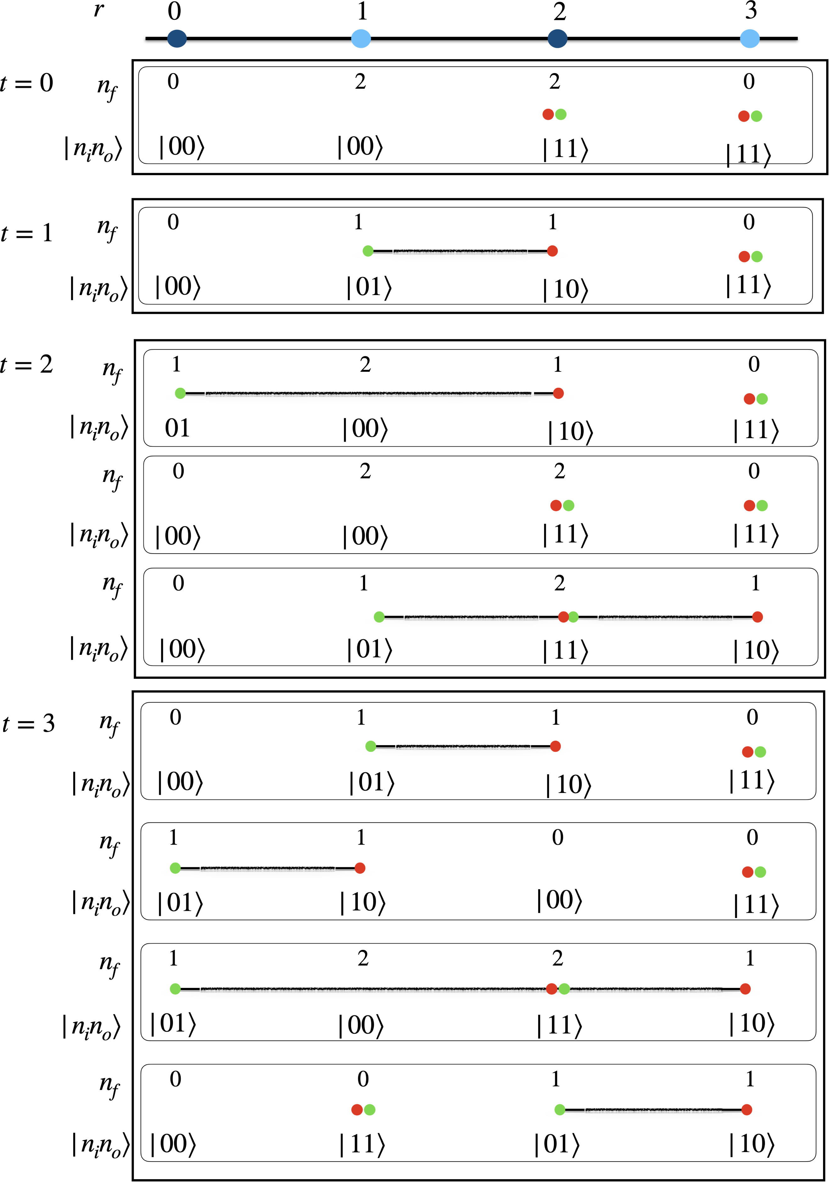 Эволюция квантовой системы на решетке из четырех сайтов демонстрирует нарастание запутанности и флуктуаций числа частиц за три шага по схеме Троттера под воздействием гамильтониана LSH, начиная с продукта состояний с двумя барионами (<span class="katex-eq" data-katex-display="false">N_f = 4</span>) и переходя к состоянию с одним мезоном (<span class="katex-eq" data-katex-display="false">N_f = 2</span>), а затем порождая сложные суперпозиции состояний с различным числом частиц (<span class="katex-eq" data-katex-display="false">N_f \in \{2,4,6\}</span>) за счет взаимодействия электрического (<span class="katex-eq" data-katex-display="false">H_E</span>) и массового (<span class="katex-eq" data-katex-display="false">H_M</span>) гамильтонианов, что является характерной чертой релятивистской квантовой теории поля и отображается в экспериментальных тепловых картах, построенных на основе измерений числа фермионов на каждом сайте.