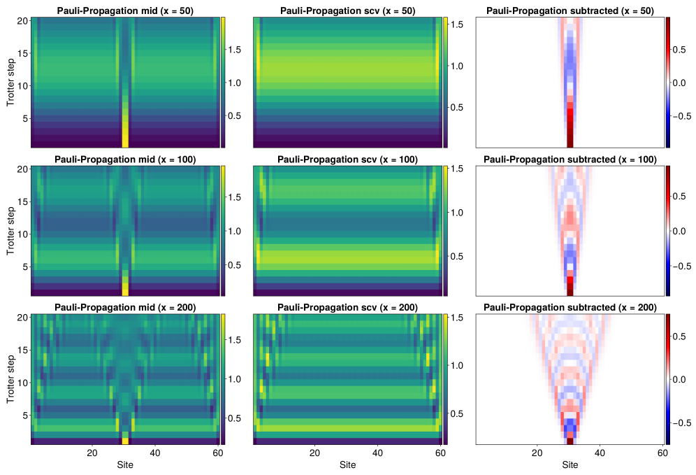 В рамках исследования распространения адронов на решетке конечного размера при различных значениях константы связи [latex]x = 50, 100, 200[/latex], продемонстрировано, что при увеличении [latex]x[/latex] возрастает влияние граничных эффектов, подчеркивая необходимость использования достаточно больших решеток для приближения к пределу [latex]x \rightarrow \in fty[/latex], при этом, как показано на примере моделирования безызвестных цепей, систематические ошибки, в частности смещения, могут компенсироваться при измерениях на шумном оборудовании, обеспечивая получение высокоточных результатов без активного устранения ошибок.