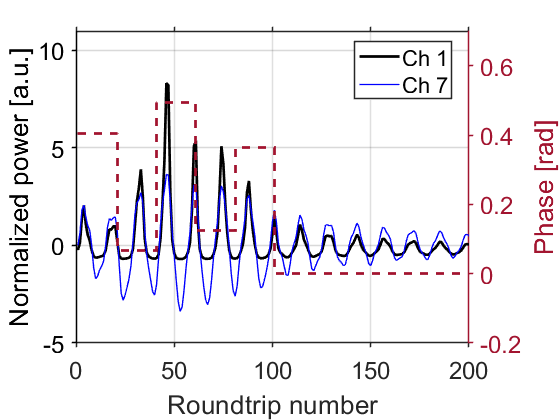 В рамках исследования вычислительной резервуарной системы, реализованной на основе кавитационных солитонов, демонстрируется возможность обработки информации посредством динамической эволюции солитонов в оптическом резонаторе, где входной сигнал модулирует фазу лазера, а выходной - измеряется во временной области через анализ мощности в отдельных частотных каналах с помощью программируемого спектрального фильтра, при параметрах <span class="katex-eq" data-katex-display="false">\sigma_{\varphi} = 0.14</span>, <span class="katex-eq" data-katex-display="false">K = 500</span> и <span class="katex-eq" data-katex-display="false">q = 10</span>, что позволяет эффективно кодировать и обрабатывать произвольные входные сигналы, как подтверждается моделированием на основе карты Икеды при <span class="katex-eq" data-katex-display="false">P_{\text{in}} = 150\,\mathrm{mW}</span>, <span class="katex-eq" data-katex-display="false">\delta = 2\,\mathrm{rad}</span> и <span class="katex-eq" data-katex-display="false">\Lambda = 0.03</span>.