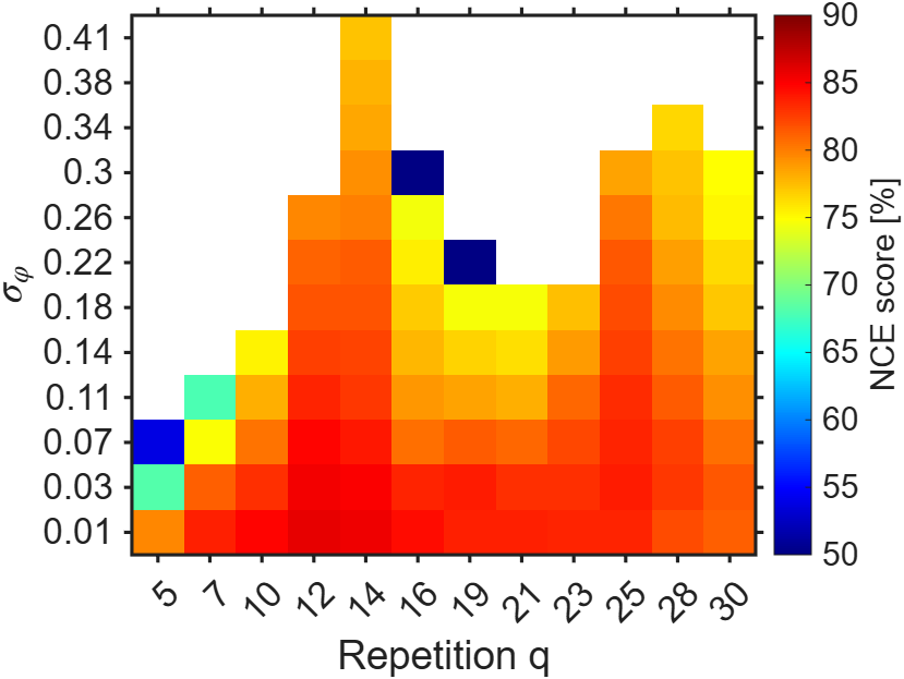 Производительность вычислителя на основе резервуара зависит от стандартного отклонения фазы входного сигнала <span class="katex-eq" data-katex-display="false">\sigma_{\\varphi}</span> и коэффициента повторения <span class="katex-eq" data-katex-display="false">q</span>, что подтверждается данными о линейной емкости памяти (LMC) при <span class="katex-eq" data-katex-display="false">K=5000</span> и нелинейном выравнивании каналов (NCE) при отношении сигнал/шум 12 дБ при <span class="katex-eq" data-katex-display="false">K=7000</span>, полученными при расстройке резонатора <span class="katex-eq" data-katex-display="false">\delta=2.5\\,\\mathrm{rad}</span> и входной мощности <span class="katex-eq" data-katex-display="false">P_{\\mathrm{in}}=200\\,\\mathrm{mW}</span>.