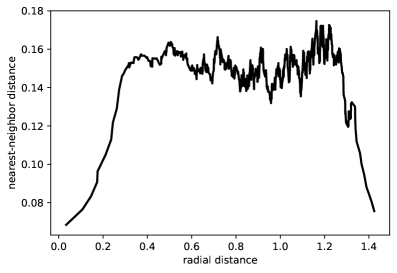 The nearest-neighbor distance in a 1000-particle cool core (CC) system remains approximately 1.5% above the absolute minimum potential energy <span class="katex-eq" data-katex-display="false">V</span>.