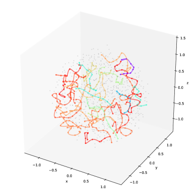 The current 1000-particle configuration is approximately 1.5% above the absolute minimum potential energy <span class="katex-eq" data-katex-display="false">VV</span>, with filament density visualized using a rainbow color scale where purple denotes high density and red indicates low density, and noise particles are shown in gray.
