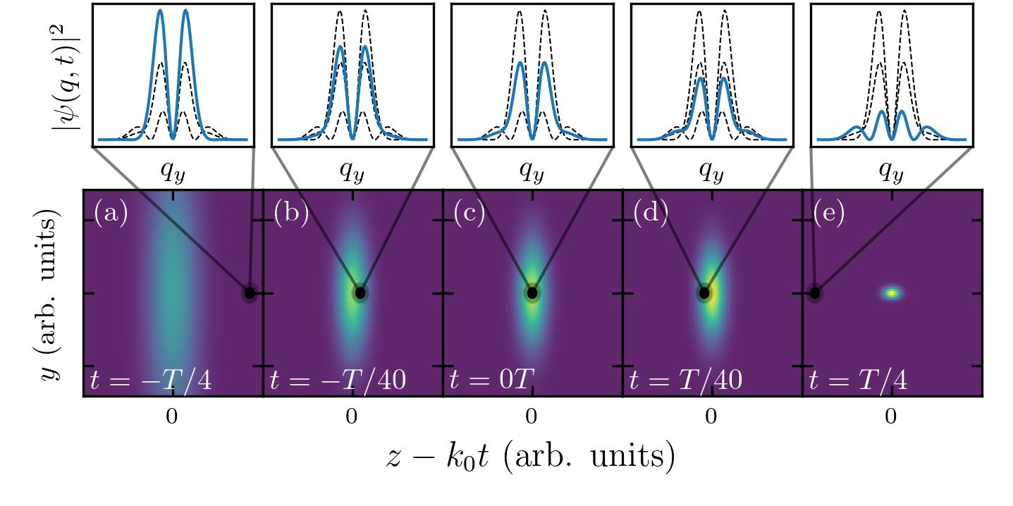 Propagation of a <span class="katex-eq" data-katex-display="false">Gaussian</span> wave packet reveals a shift in electron density as it crosses the target atom at <span class="katex-eq" data-katex-display="false">t_d = T/4</span>, resulting in a modified momentum density probed at <span class="katex-eq" data-katex-display="false">t = T/40</span> compared to <span class="katex-eq" data-katex-display="false">t = -T/40</span>, which ultimately affects the electron momentum spectroscopy (EMS) spectrum.