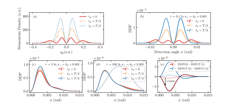 Calculations of momentum density and double differential scattering probabilities reveal that the scattering process, modeled with varying delay parameters <span class="katex-eq" data-katex-display="false">t_d</span> and pulse widths, exhibits behavior similar to temporal averages of the target momentum distribution, with deviations arising from vacuum dispersion and the overlap coefficient <span class="katex-eq" data-katex-display="false">B_{3p_y, 4p_y}</span> between states.