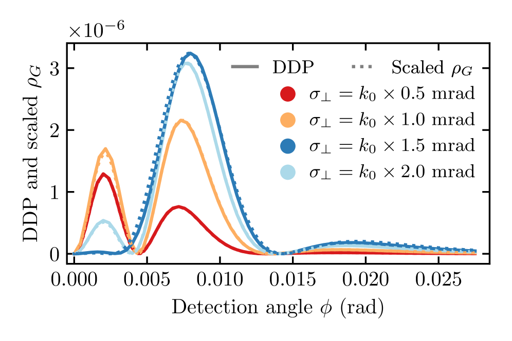 With a pulse duration of [latex]\tau = 100\ \mathrm{as}[/latex], the study demonstrates that a cylindrical Gabor transform accurately reconstructs the shape of the energy-momentum spectrum, as evidenced by the near-perfect correspondence between calculated scattering probabilities and the transform’s isolated momentum distributions for a target with [latex]t_d = 0[/latex] and varying transversal widths [latex]\sigma_{\perp}[/latex].