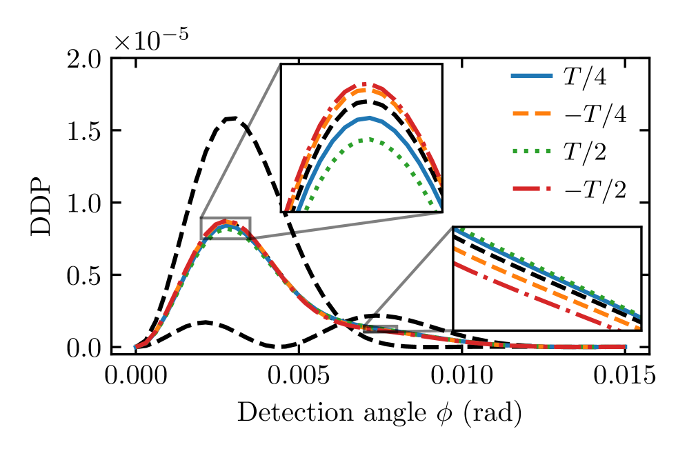 The energy-momentum scattering probability reveals that shifting the wave packet focus alters the scattering profile, with notable differences between positive and negative shifts compared to a reference focused wave packet <span class="katex-eq" data-katex-display="false"> (t_d = 0, T/4, T/2)</span> as shown in Figure 2(b).
