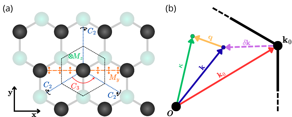 The crystal lattice of a 2H transition metal dichalcogenide, composed of transition-metal and chalcogen atoms, exhibits <span class="katex-eq" data-katex-display="false">D_{6h}^{1}</span> symmetry due to an additional mirror plane, which is leveraged in a <span class="katex-eq" data-katex-display="false">\bm{k}\cdot\bm{p}</span> expansion centered around a high-symmetry point <span class="katex-eq" data-katex-display="false">\bm{k}_0</span> to describe its electronic properties.