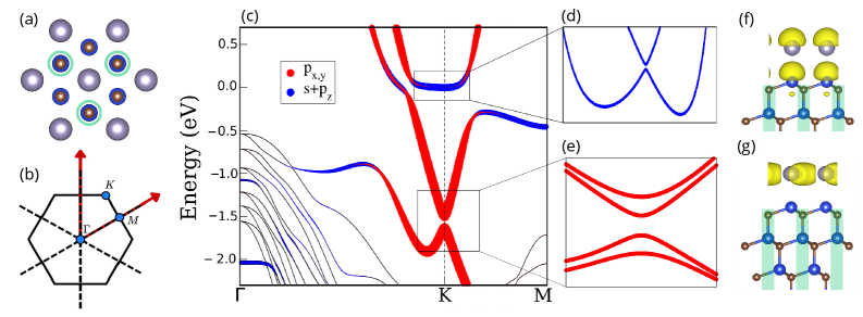 The adsorption of tin on a silicon carbide surface induces distinct spin-orbit coupling effects, manifesting as both Rashba-like splitting-creating a gap of approximately 2 meV near the K point-and a more substantial Zeeman-like splitting with a gap of roughly 157 meV, phenomena linked to specific stacking sequences within the silicon carbide lattice and primarily localized on tin s and p orbitals.