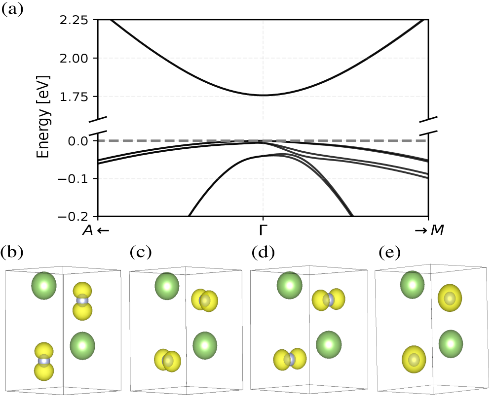 The band structure of wurtzite GaN, calculated using Quantum ESPRESSO, reveals the electronic properties along the high-symmetry path A-Γ-M, with charge density distributions (shown as yellow isosurfaces for the valence and conduction bands) highlighting the localized electron behavior around Ga (green) and N (gray) atoms at the Γ point.