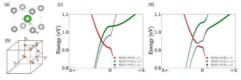 The band structure of AgLa, calculated along the A-R-X path with and without spin-orbit coupling (SOC), reveals that SOC lifts band degeneracies and induces band splittings that are significantly larger along the W path compared to the T path, reflecting the material's electronic behavior.