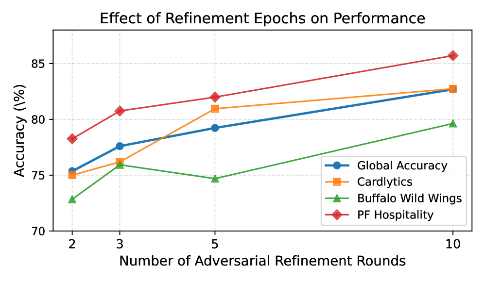 С каждым этапом дообучения точность модели на LegalBench (для трех наиболее распространенных типов договоров) неуклонно возрастает, демонстрируя эффективность итеративного улучшения производительности.