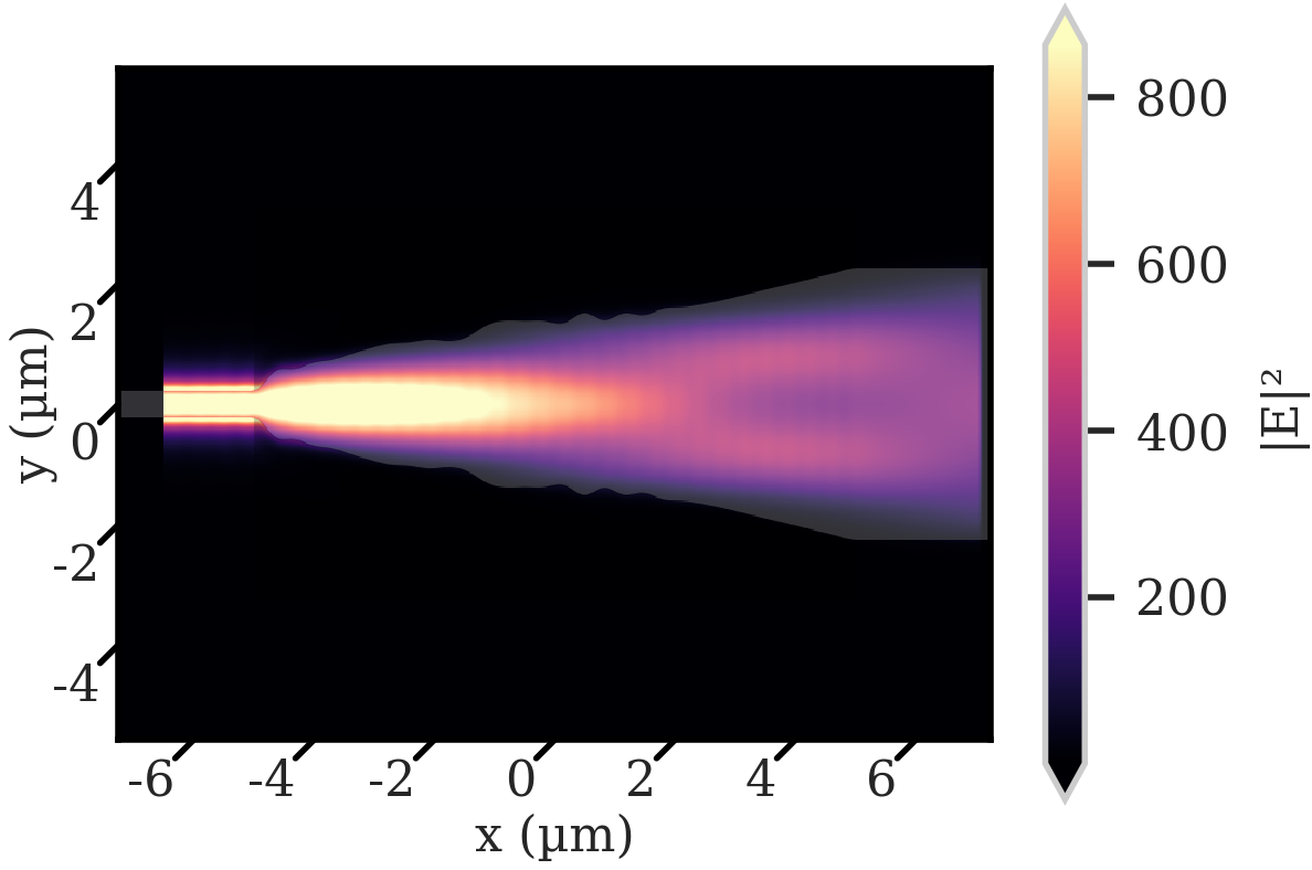 Оптимизация широкополосного волноводного сужающегося перехода демонстрирует, что глобальные алгоритмы, в среднем, превосходят локальные градиентные методы, при этом алгоритм BONNI находит оптимальную конструкцию, характеризующуюся специфическим распределением энергии.