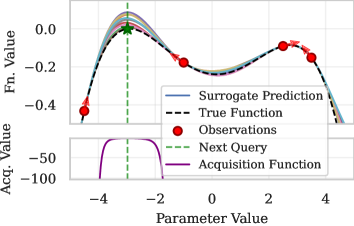 Алгоритм BONNI использует ансамбль нейронных сетей для аппроксимации целевой функции (отображено цветными линиями), оценивает неопределенность предсказаний и выбирает следующую точку выборки (зеленая звезда) на основе функции ожидаемого улучшения, максимизируя информативность каждой итерации.