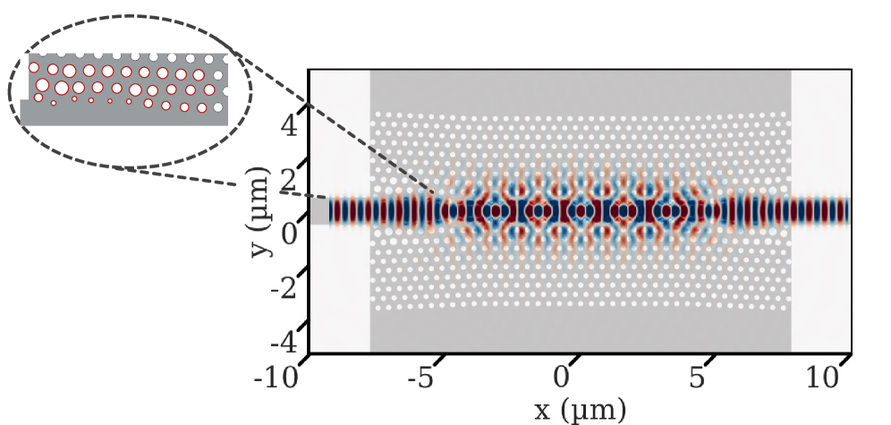 Оптимизация волноводного перехода фотонного кристалла показала, что глобальные алгоритмы (сплошные линии) обеспечивают более стабильные результаты по сравнению с локальными градиентными методами (пунктирные линии), а оптимальная конфигурация, полученная с помощью IPOPT, характеризуется специфическим распределением поля <span class="katex-eq" data-katex-display="false">E_y</span> и достигается путем оптимизации положения и радиусов первых десяти отверстий в первых трех рядах (обозначены красными кружками).