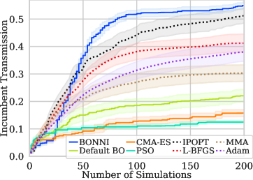 Сравнительный анализ различных алгоритмов оптимизации для двойного решетчатого волновода показал, что глобальные алгоритмы (сплошные линии) демонстрируют более стабильную сходимость к оптимальным значениям, чем локальные градиентные алгоритмы (пунктирные линии), при оптимизации структуры, состоящей из слоев нитрида кремния (зеленый) и диоксида титана (красный) на кремниевой подложке (коричневый), с целью максимизации пропускания гауссова луча (желтый).