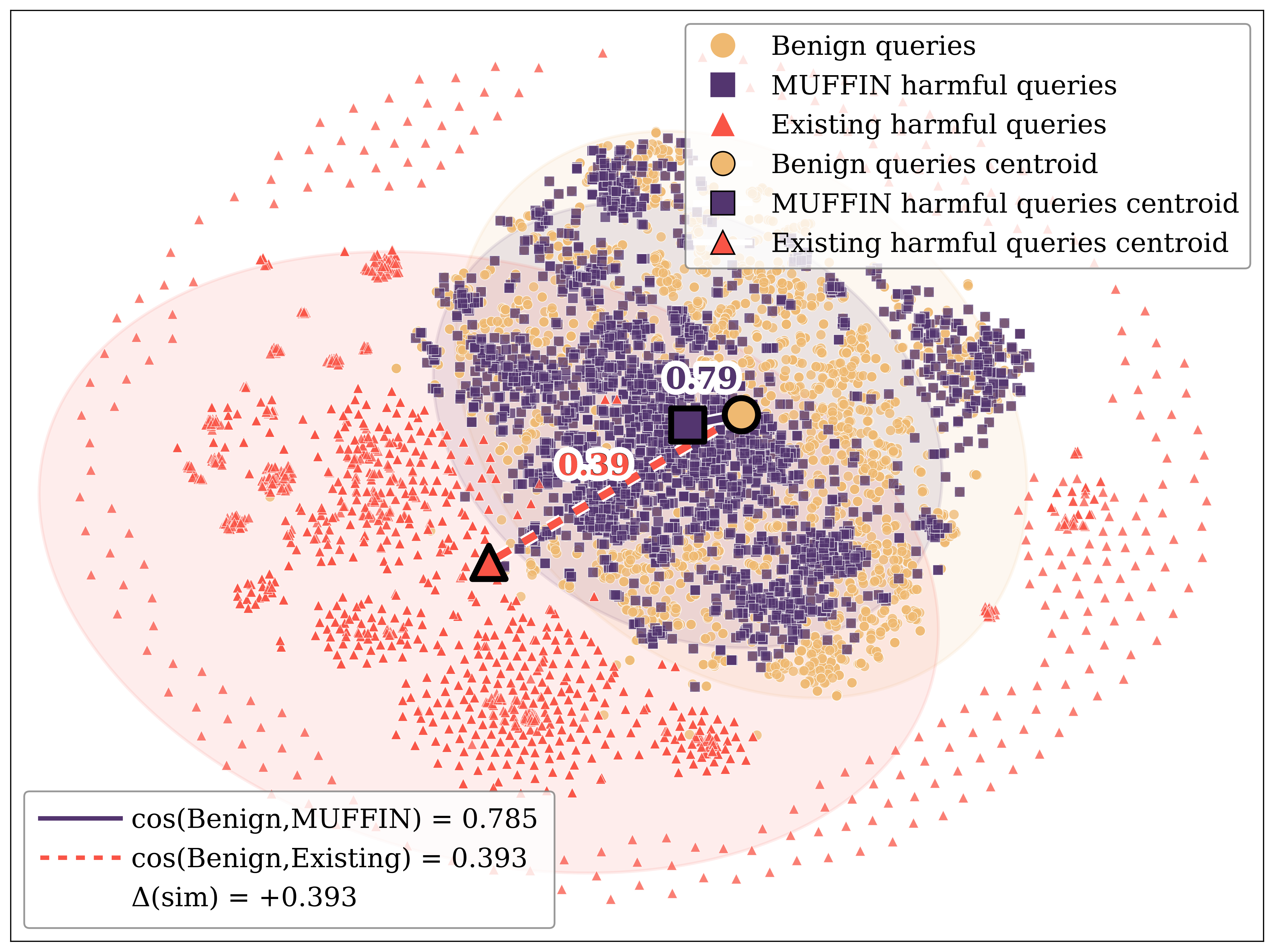 A t-SNE visualization reveals that queries generated by FENCE demonstrate greater semantic similarity to benign queries than those from existing datasets, indicating an increased difficulty for jailbreak detection systems to differentiate between harmless and harmful inputs when using the <span class="katex-eq" data-katex-display="false">text-embedding-3-small</span> model.