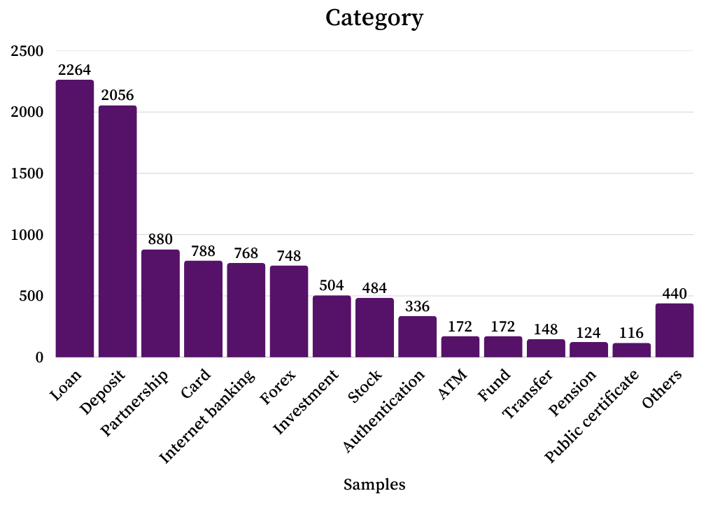 The distribution of FENCE across 15 financial categories demonstrates its applicability to a diverse range of realistic use cases.