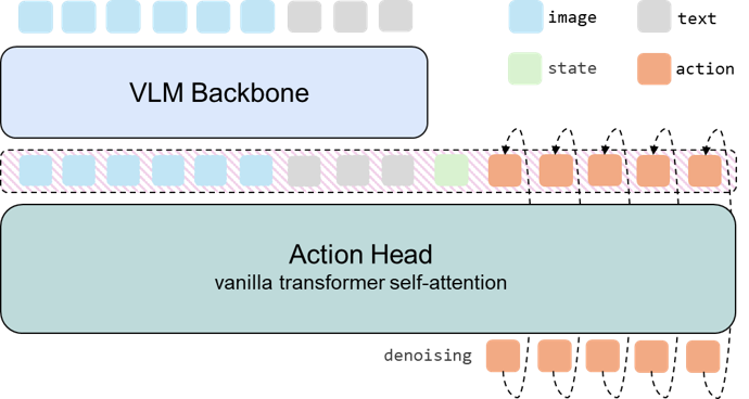 SimVLA establishes a minimal framework where a vision-language model encodes sensory input into unified tokens at each control interval, subsequently guiding a streamlined action transformer through flow-matching denoising to produce a continuous sequence of actions-a system designed not by construction, but by the propagation of encoded perception.
