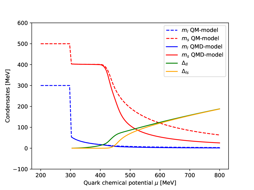 The study demonstrates how light and strange quark masses, alongside diquark condensates, evolve in relation to quark chemical potential μ, with observed variations compared to scenarios absent superconducting gaps, thus illuminating the interplay of these fundamental properties within the system.