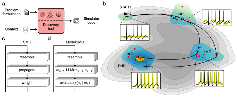 ModelSMC automatically discovers models from textual problem formulations and context data by iteratively refining an initial model-inspired by Sequential Monte Carlo methods that approximate distributions via weighted particles-to sample high-density regions of the model posterior [latex] p(m|\bm{x}_o) [/latex], effectively approaching the underlying data-generating process through model propagation via large language model sampling and weighting based on likelihood evaluation.
