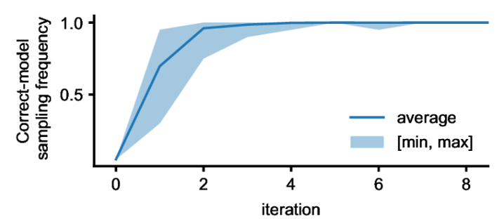 ModelSMC consistently samples the target model at a relative frequency averaging across runs and target models, with the shaded region indicating the range of observed sampling frequencies over all experiments.
