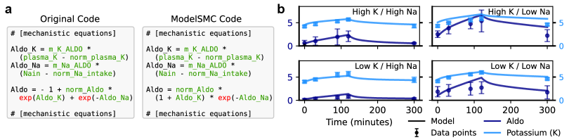 A systems pharmacology model of the kidney, inferred from R code representing the aldosterone mechanism, accurately predicts real-world data as demonstrated by posterior predictive analysis.