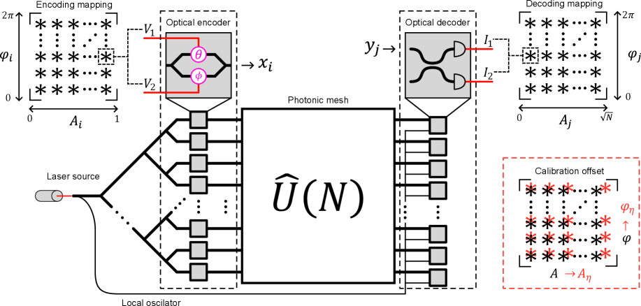 Фотонный процессор, представленный в работе, осуществляет матрично-векторное умножение посредством распределения лазерного источника через оптическое дерево, кодирования данных в оптические поля и последующего декодирования, при этом масштабирование и фазовый сдвиг отображений кодера/декодера обеспечивают η-коррекцию ошибок, используя до [latex]2N[/latex] комплексных степеней свободы.