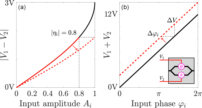 Модулятор Маха-Цендера преобразует комплексные входные данные <span class="katex-eq" data-katex-display="false">x_i = A_i e^{i\varphi_i}</span> в управляющие напряжения <span class="katex-eq" data-katex-display="false">V_1</span> и <span class="katex-eq" data-katex-display="false">V_2</span>, кодируя амплитуду как разницу, а фазу - как сумму напряжений, при этом для коррекции амплитуды используется коэффициент <span class="katex-eq" data-katex-display="false">|\eta_i|</span> (например, 0.8), а для фазы - постоянный сдвиг <span class="katex-eq" data-katex-display="false">\Delta\varphi_i</span>.