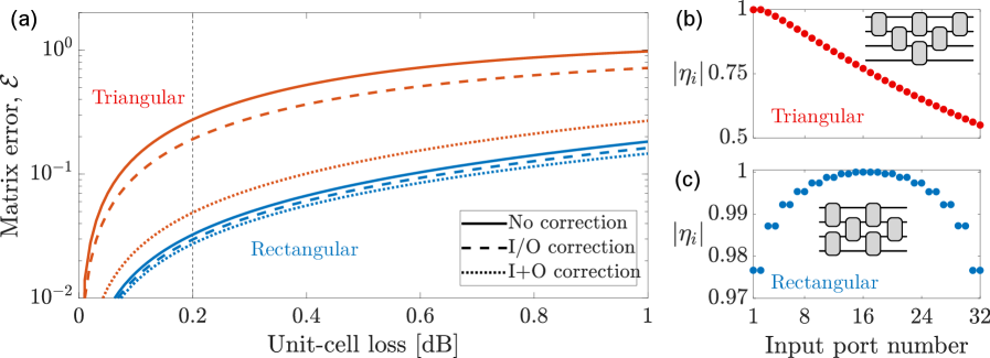 Исследование усредненной матрицы ошибок для универсального многопортового интерферометра <span class="katex-eq" data-katex-display="false">N=32</span> с треугольной и прямоугольной сетками показало, что коррекция ошибок как на кодировщике, так и на декодировщике значительно снижает погрешность, при этом симметричная структура сеток обеспечивает сопоставимую эффективность коррекции на любом из этих элементов, что подтверждается усреднением по <span class="katex-eq" data-katex-display="false">10^{5}</span> случайным унитарным матрицам при постоянных потерях в элементах сетки.