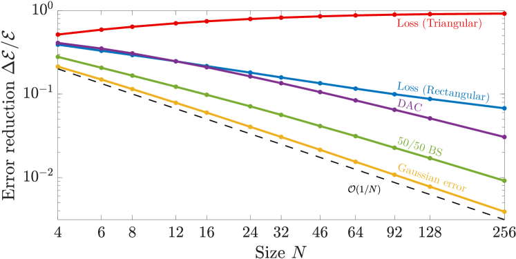 Среднее снижение относительной ошибки матрицы демонстрирует влияние различных неидеальностей, включая дисбаланс потерь в треугольных (красный) и прямоугольных (синий) сетках, ошибки ЦАП (розовый), отклонения лучеразделителя 50/50 (зеленый) и гауссовские ошибки в элементах матрицы (желтый), при этом неидеальные матрицы нормализованы для учета общих потерь, а ошибки усреднены по <span class="katex-eq" data-katex-display="false">10^3 \times 256/N</span> случайным унитарным матрицам.