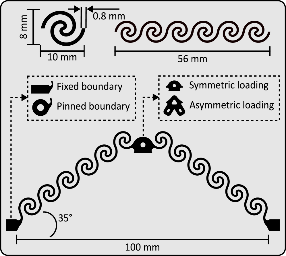 The snapping structure is designed with interconnected double-spiral unit cells forming a spiral-based metabeam, and is tested under fixed/pinned boundary conditions with both symmetric and asymmetric loading.