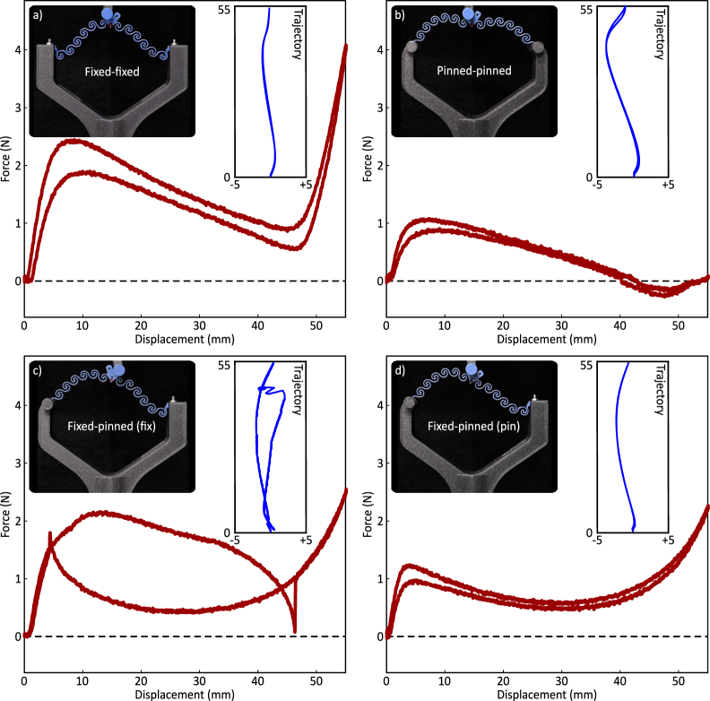 Asymmetric tensile loading on a snapping structure reveals that boundary conditions significantly alter its mechanical behavior, as demonstrated by varying force-displacement curves for fixed-fixed, pinned-pinned, and fixed-pinned configurations, with insets illustrating structural deformation and tip trajectory at maximum displacement [latex](55 	ext{ mm})[/latex].