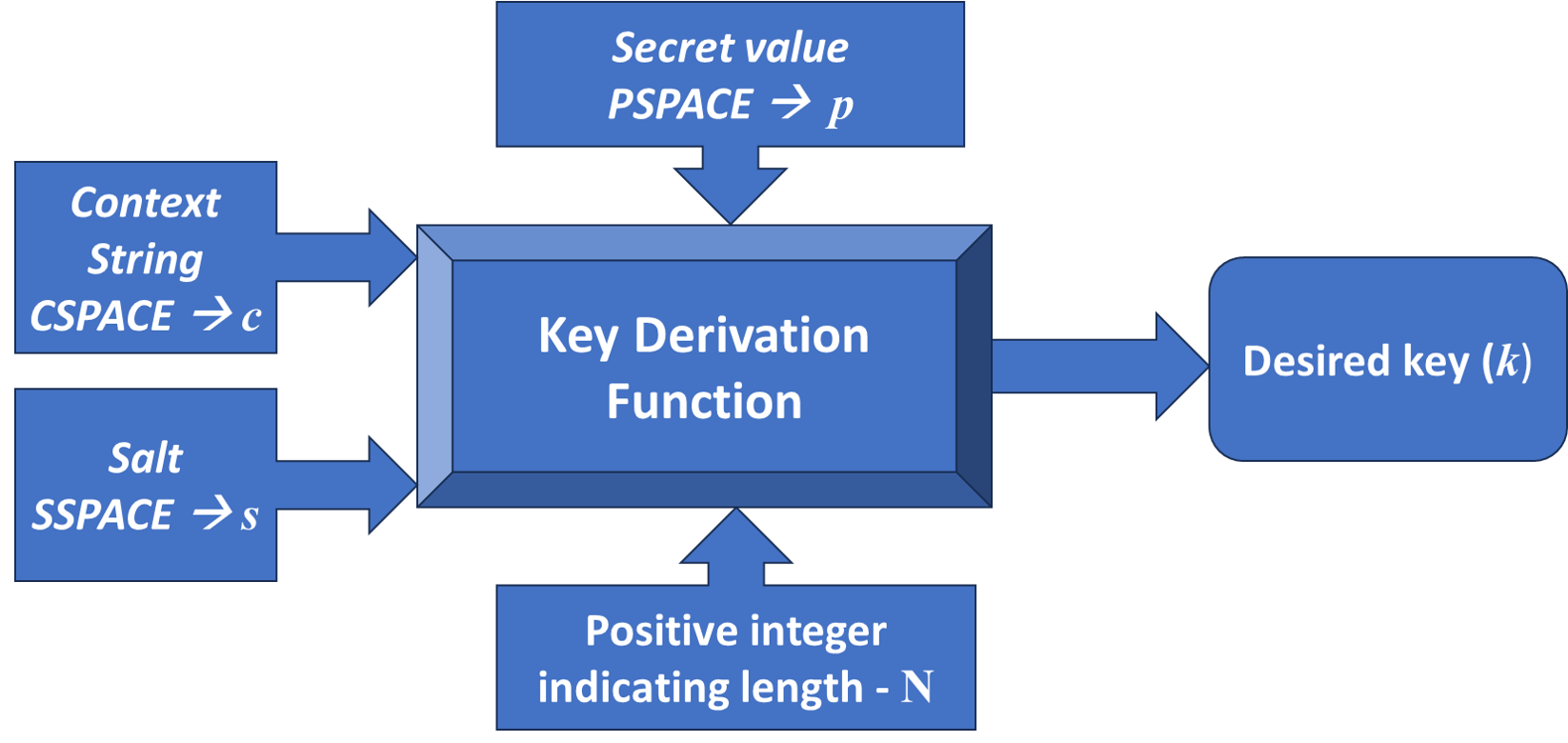 A key derivation function establishes a secure and repeatable process for generating cryptographic keys from a seed value, ensuring consistent key generation across different system instantiations and safeguarding sensitive data.