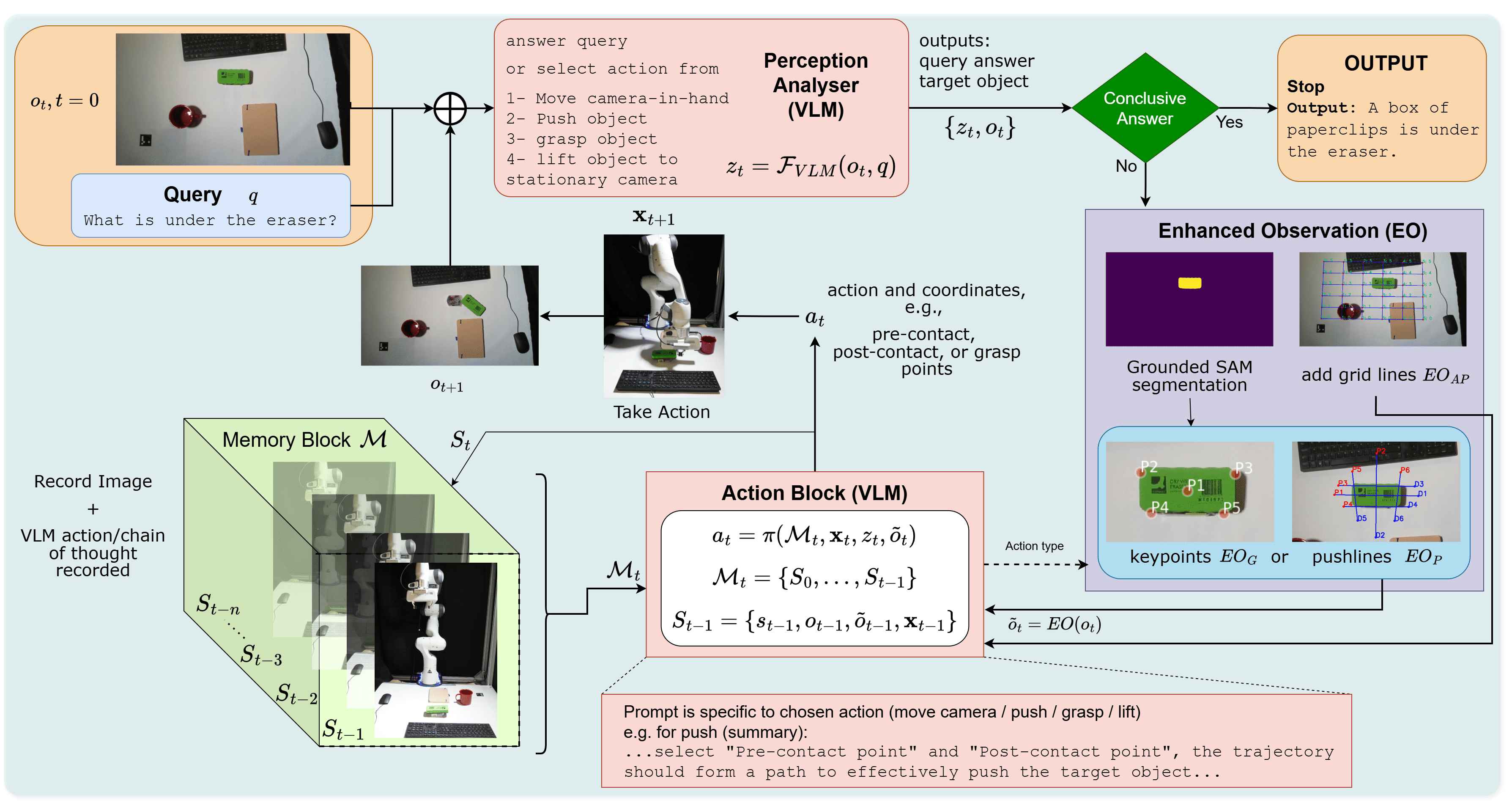 The system iteratively refines its understanding of a scene through interactive perception, where a robot evaluates observations and queries-leveraging a memory [latex]\mathcal{M}_{t}[/latex] to avoid repetition-and, when necessary, annotates images with segmented elements like push lines, keypoints, or grid patterns to inform subsequent actions [latex]a_{t}=\pi(\mathcal{M}_{t},\textbf{x}_{t},z_{t},\tilde{o}_{t})[/latex], ultimately building a contextual history [latex]S_{t}[/latex] of images and scene descriptions to enhance task efficiency.
