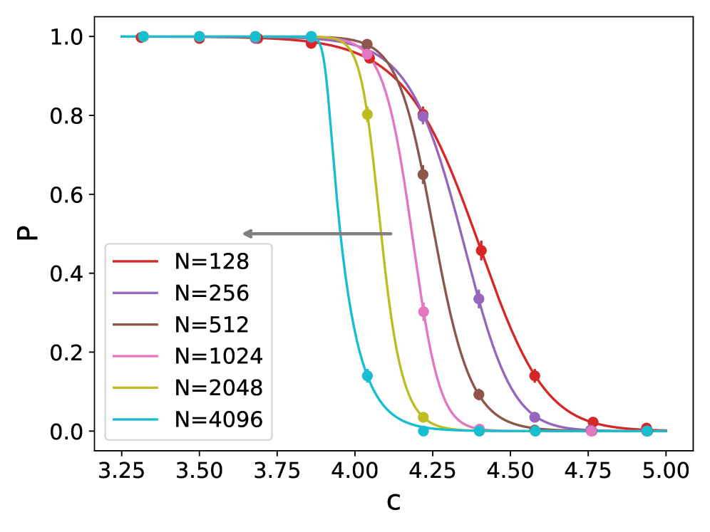 Анализ поведения кривых для различных алгоритмов и задач показывает, что в простых случаях алгоритмический порог в пределе больших размеров сети определяется точкой пересечения кривых, а в сложных случаях, когда пересечения отсутствуют или происходят вблизи границ, данные, полученные для конечных размеров сети, задают нижнюю (центральная панель) или верхнюю (правая панель) границы для этого порога.