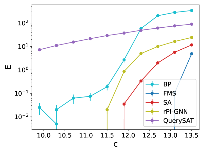 Эксперименты с размерами <span class="katex-eq" data-katex-display="false">N=256</span> (в пределах обучающей выборки) и <span class="katex-eq" data-katex-display="false">N=1024</span> (вне обучающей выборки) показывают, что предложенный алгоритм эффективно находит конфигурации с минимальной энергией для задач KK-sat (<span class="katex-eq" data-katex-display="false">K=3,4</span>) и qq-coloring (<span class="katex-eq" data-katex-display="false">q=3,5</span>), демонстрируя способность к обобщению.