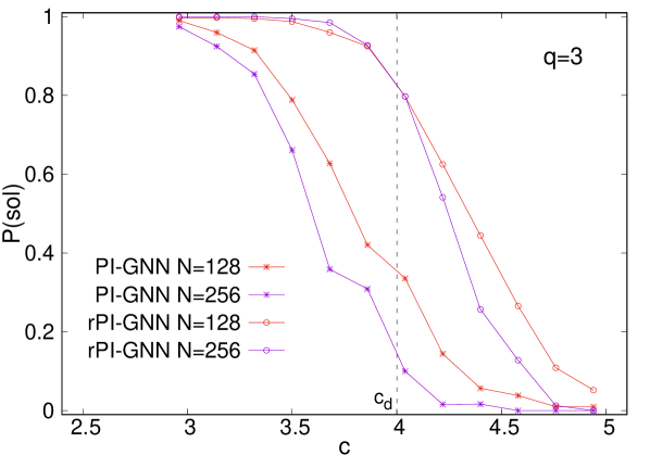 Рекуррентная версия PI-GNN (rPI-GNN) демонстрирует улучшенную производительность по сравнению с оригинальной PI-GNN при решении задачи 33-раскраски на графах Эрдеша-Реньи, особенно вблизи порога динамического спин-стеклянного перехода при <span class="katex-eq" data-katex-display="false">c_d = 4</span>, что подтверждается более высокой долей успешно решенных экземпляров для систем размеров <span class="katex-eq" data-katex-display="false">N=128</span> и <span class="katex-eq" data-katex-display="false">N=256</span>.